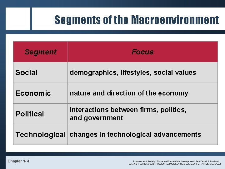 Segments of the Macroenvironment Segment Focus Social demographics, lifestyles, social values Economic nature and