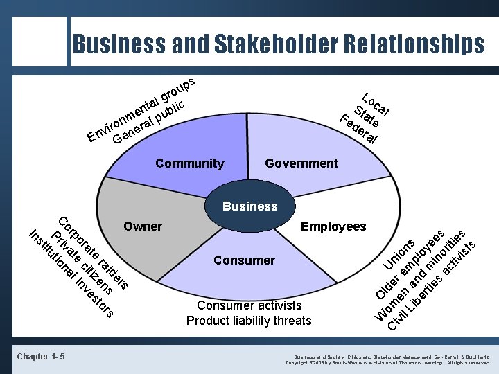 Business and Stakeholder Relationships ps u o gr l nta ublic e m lp