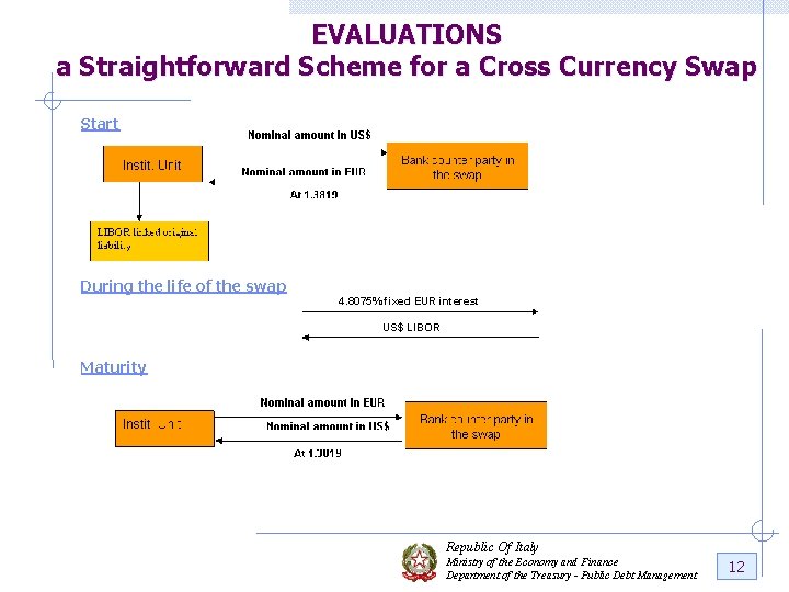 EVALUATIONS a Straightforward Scheme for a Cross Currency Swap Start During the life of