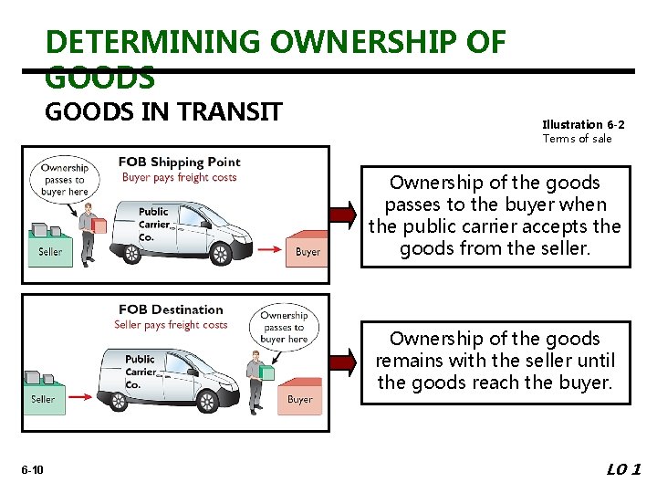 DETERMINING OWNERSHIP OF GOODS IN TRANSIT Illustration 6 -2 Terms of sale Ownership of