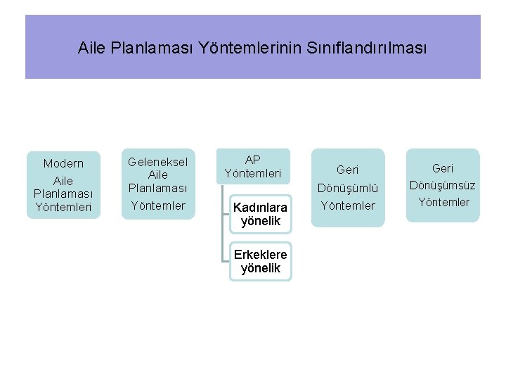 Aile Planlaması Yöntemlerinin Sınıflandırılması Modern Aile Planlaması Yöntemleri Geleneksel Aile Planlaması Yöntemler AP Yöntemleri