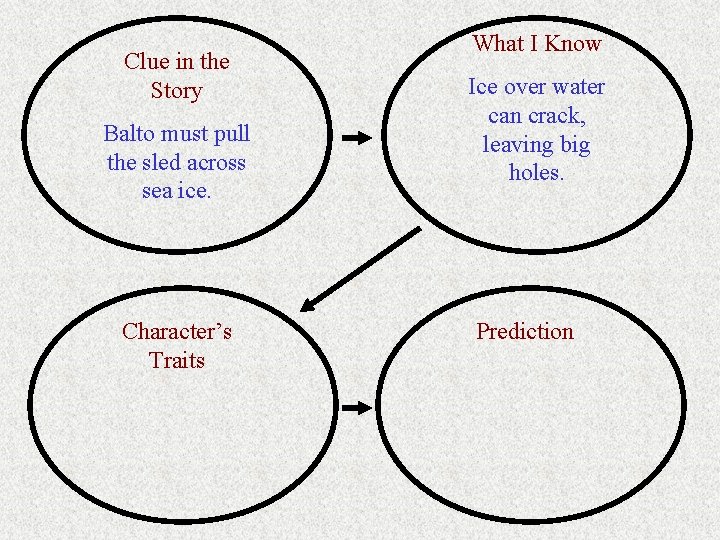 Clue in the Story Balto must pull the sled across sea ice. Character’s Traits