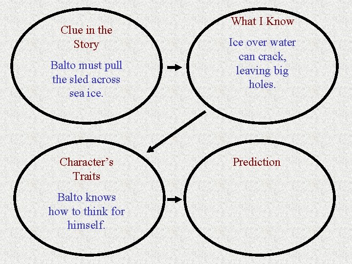 Clue in the Story Balto must pull the sled across sea ice. Character’s Traits