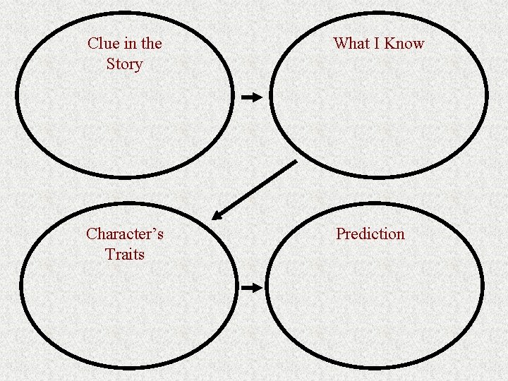 Clue in the Story What I Know Character’s Traits Prediction 