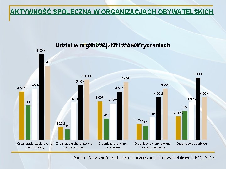 AKTYWNOŚĆ SPOŁECZNA W ORGANIZACJACH OBYWATELSKICH 1998 2002 2006 2010 2012 Udział w organizacjach i