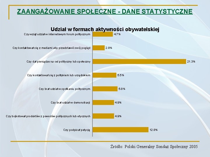 ZAANGAŻOWANIE SPOŁECZNE - DANE STATYSTYCZNE Udział w formach aktywności obywatelskiej 4. 7% Czy wziął