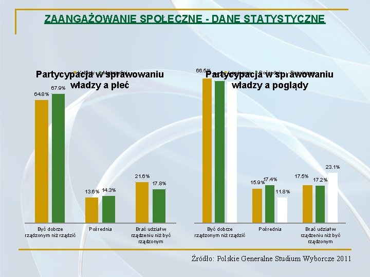 ZAANGAŻOWANIE SPOŁECZNE - DANE STATYSTYCZNE Kobiety Partycypacja w. Mężczyźni sprawowaniu 67. 9% władzy a