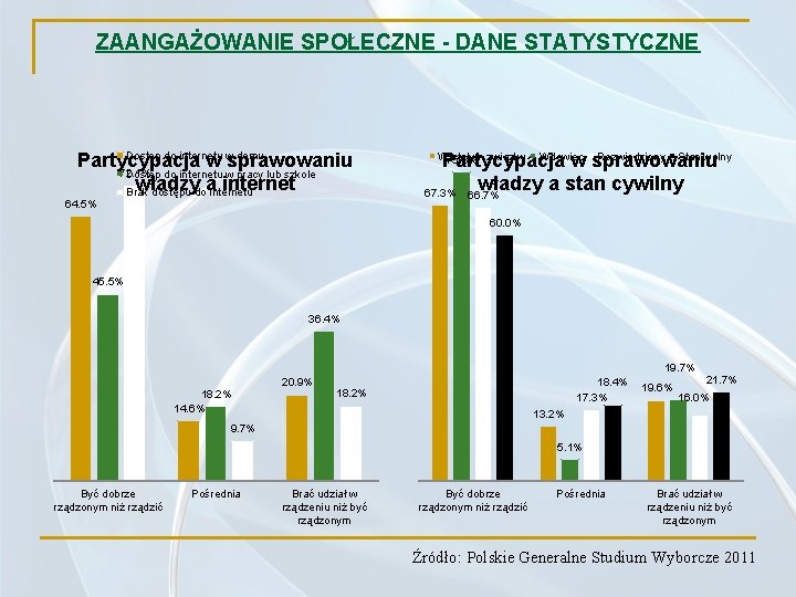 ZAANGAŻOWANIE SPOŁECZNE - DANE STATYSTYCZNE Dostęp do internetu w domu Partycypacja w sprawowaniu 72.