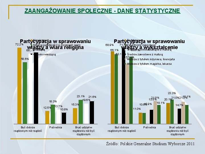 ZAANGAŻOWANIE SPOŁECZNE - DANE STATYSTYCZNE Niewierzącą Partycypacja w sprawowaniu Mającą wątpliwości w sprawach wiary