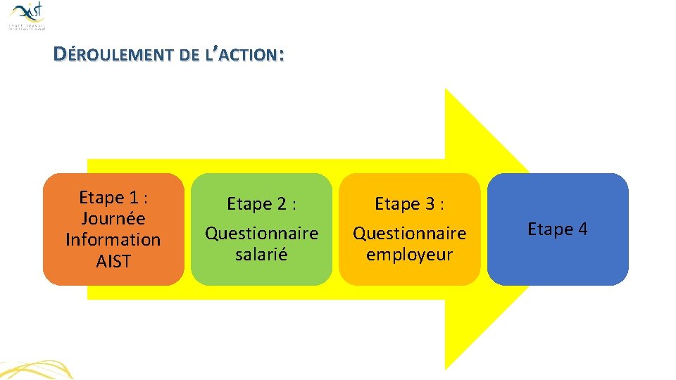 DÉROULEMENT DE L’ACTION: Etape 1 : Journée Information AIST Etape 2 : Questionnaire salarié