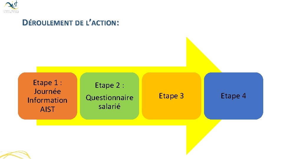 DÉROULEMENT DE L’ACTION: Etape 1 : Journée Information AIST Etape 2 : Questionnaire salarié