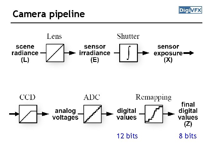 Camera pipeline 12 bits 8 bits 
