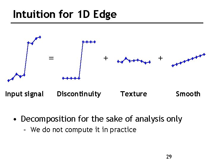 Intuition for 1 D Edge = Input signal + Discontinuity + Texture Smooth •