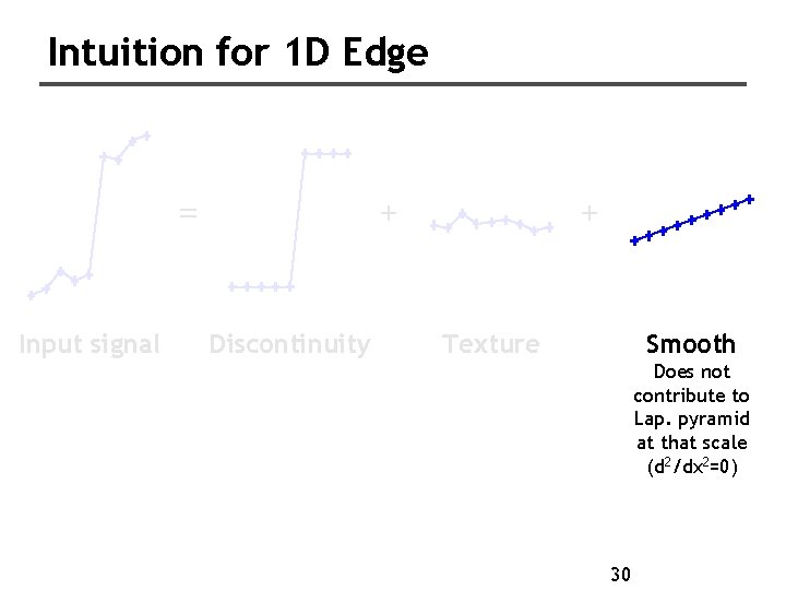 Intuition for 1 D Edge = Input signal + Discontinuity + Smooth Texture Does