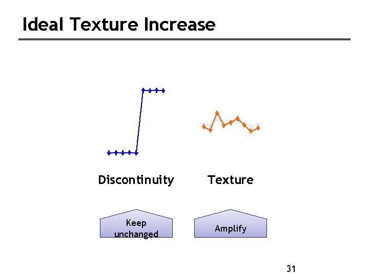 Ideal Texture Increase Discontinuity Texture Keep unchanged Amplify 31 