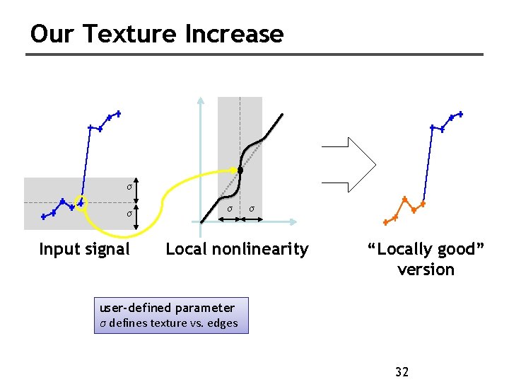 Our Texture Increase σ σ Input signal σ σ Local nonlinearity “Locally good” version