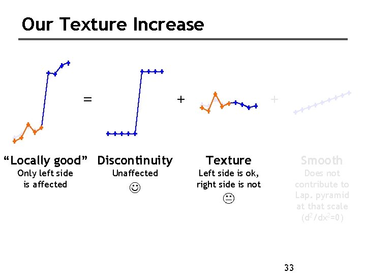 Our Texture Increase = + “Locally good” Discontinuity Only left side is affected Unaffected