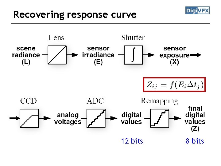 Recovering response curve 12 bits 8 bits 