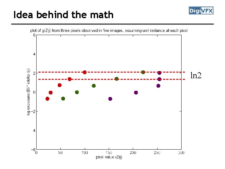 Idea behind the math ln 2 