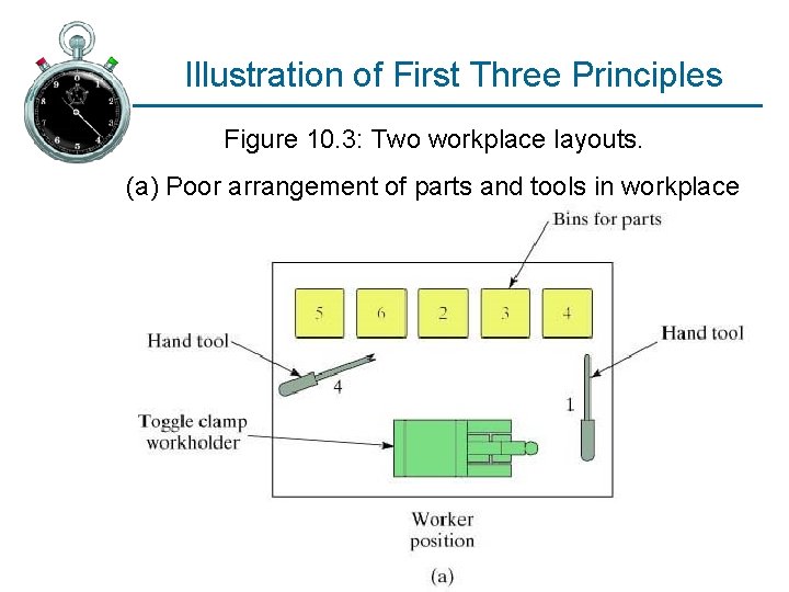 Illustration of First Three Principles Figure 10. 3: Two workplace layouts. (a) Poor arrangement