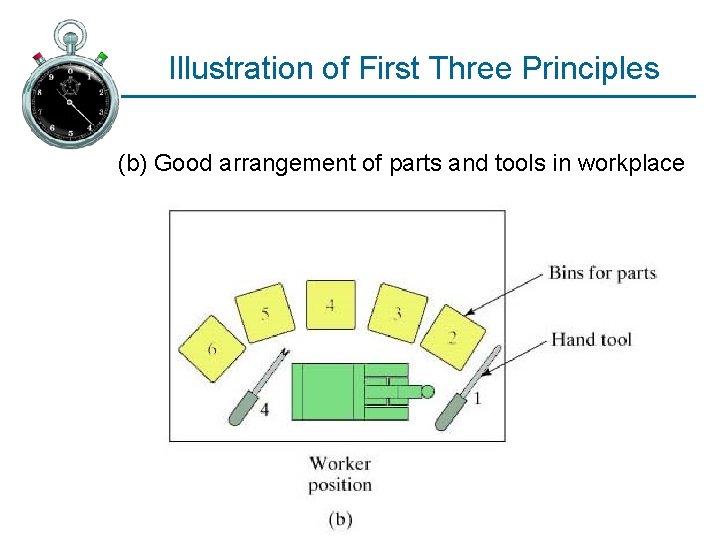 Illustration of First Three Principles (b) Good arrangement of parts and tools in workplace