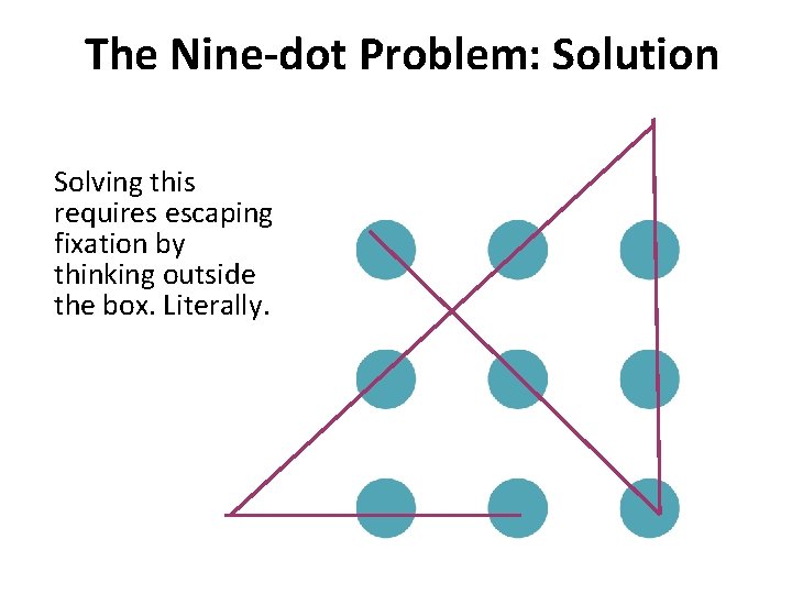 The Nine-dot Problem: Solution Solving this requires escaping fixation by thinking outside the box.