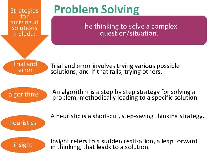 Strategies for arriving at solutions include: trial and error algorithms heuristics insight Problem Solving