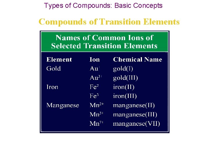 Types of Compounds: Basic Concepts Compounds of Transition Elements 