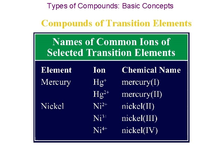Types of Compounds: Basic Concepts Compounds of Transition Elements 