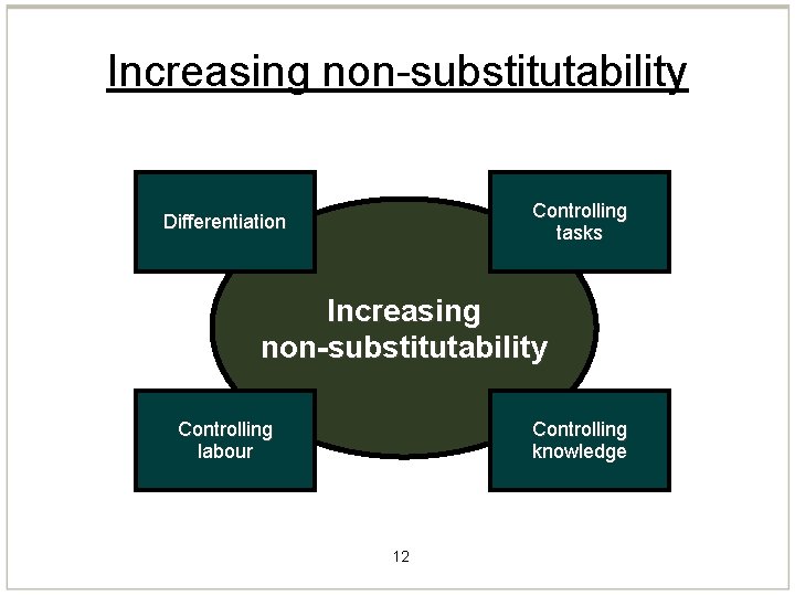 Increasing non-substitutability Controlling tasks Differentiation Increasing non-substitutability Controlling labour Controlling knowledge 12 Increasing non-substitutability Controlling tasks Differentiation Increasing non-substitutability Controlling labour Controlling knowledge 12