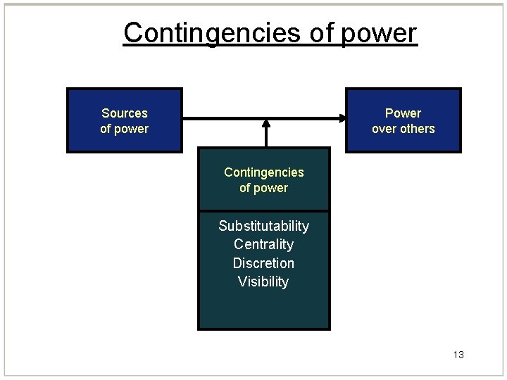 Contingencies of power Sources of power Power over others Contingencies of power Substitutability Centrality Contingencies of power Sources of power Power over others Contingencies of power Substitutability Centrality