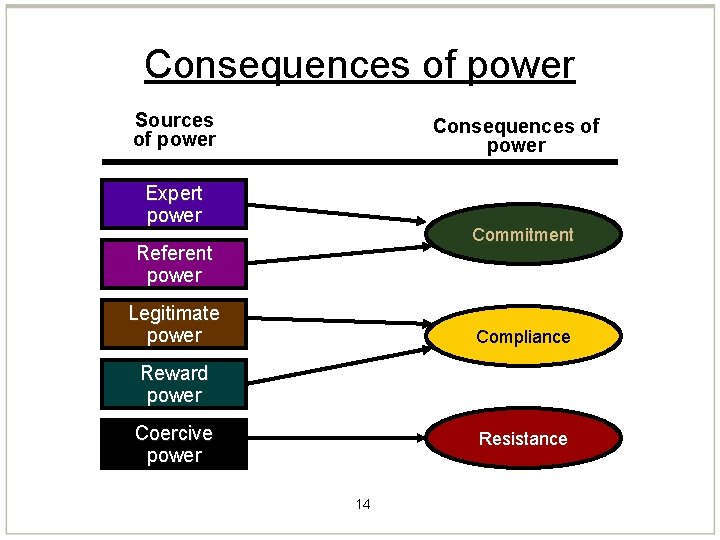 Consequences of power Sources of power Consequences of power Expert power Commitment Referent power Consequences of power Sources of power Consequences of power Expert power Commitment Referent power
