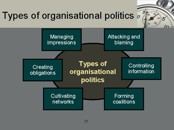Types of organisational politics Managing impressions Creating obligations Attacking and blaming Types of organisational Types of organisational politics Managing impressions Creating obligations Attacking and blaming Types of organisational