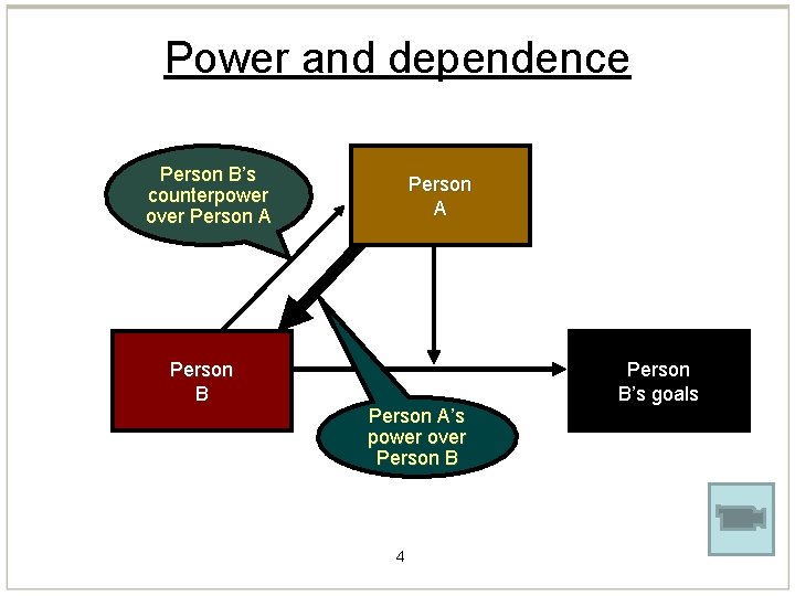 Power and dependence Person B’s counterpower over Person A Person B’s goals Person A’s Power and dependence Person B’s counterpower over Person A Person B’s goals Person A’s