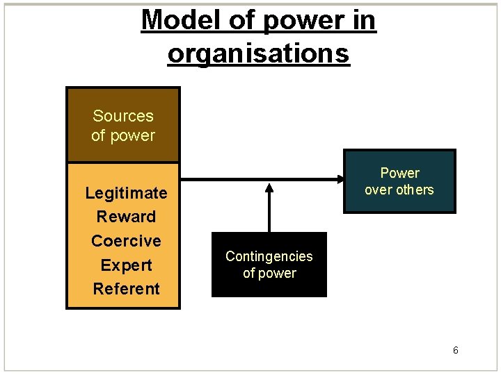 Model of power in organisations Sources of power Legitimate Reward Coercive Expert Referent Power Model of power in organisations Sources of power Legitimate Reward Coercive Expert Referent Power