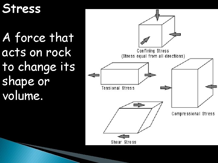 Stress A force that acts on rock to change its shape or volume. 