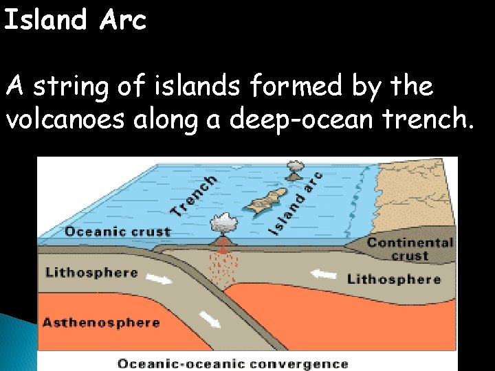 Island Arc A string of islands formed by the volcanoes along a deep-ocean trench.