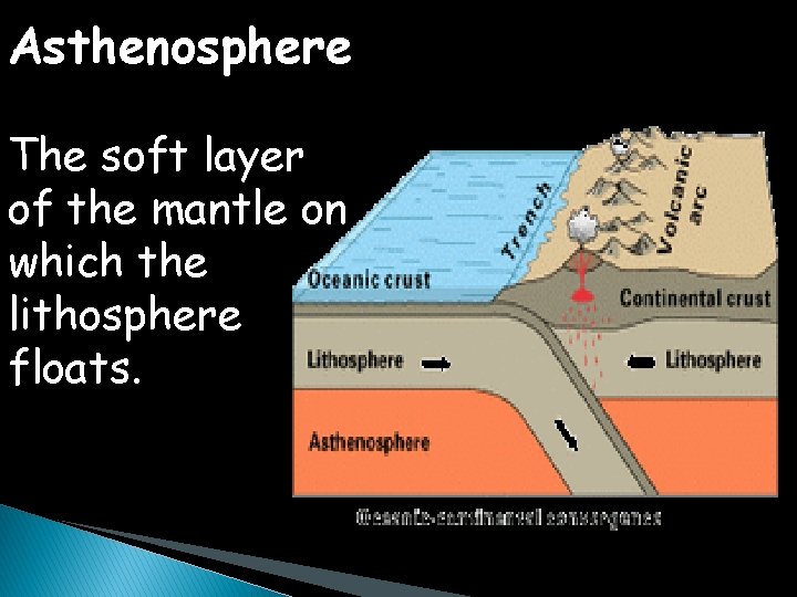 Asthenosphere The soft layer of the mantle on which the lithosphere floats. 