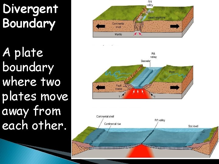 Divergent Boundary A plate boundary where two plates move away from each other. 