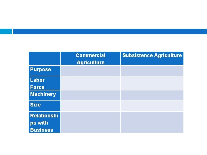 Commercial Agriculture Purpose Labor Force Machinery Size Relationshi ps with Business Subsistence Agriculture 