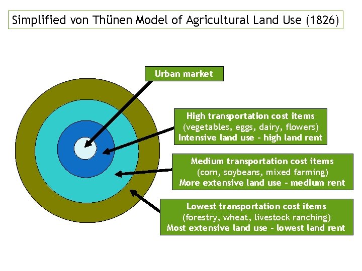 Simplified von Thünen Model of Agricultural Land Use (1826) Urban market High transportation cost