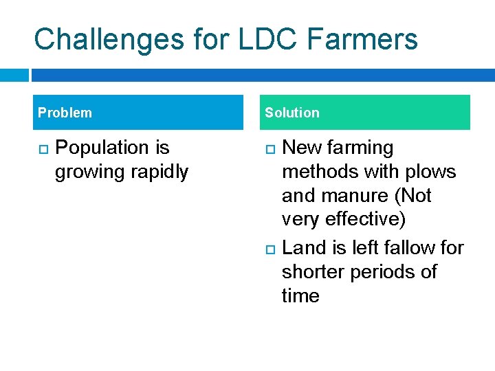 Challenges for LDC Farmers Problem Population is growing rapidly Solution New farming methods with