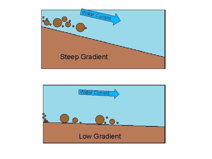 Wate r Curr ent Steep Gradient Water Current Low Gradient 