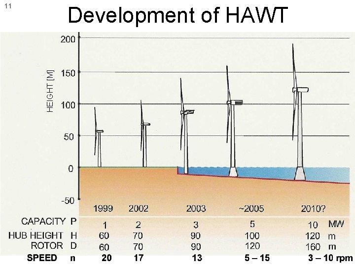 11 HEIGHT [M] Development of HAWT 