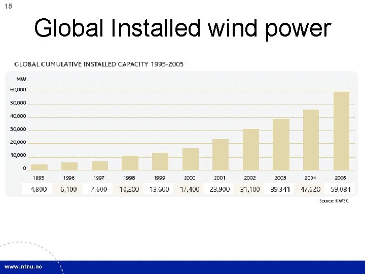 15 Global Installed wind power 