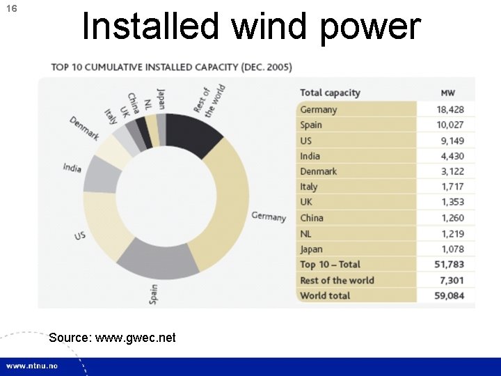 16 Installed wind power Source: www. gwec. net 