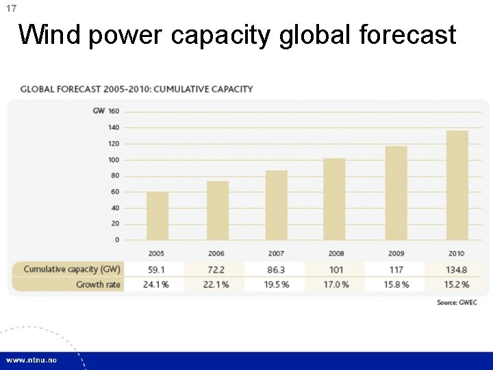 17 Wind power capacity global forecast 