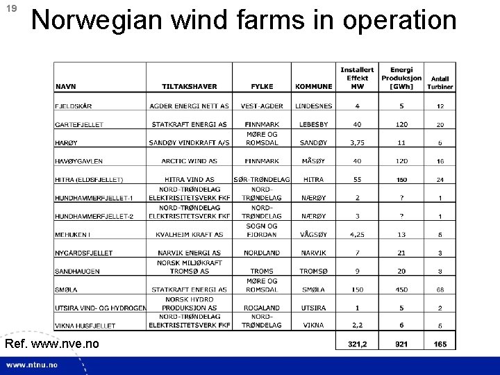 19 Norwegian wind farms in operation Ref. www. nve. no 