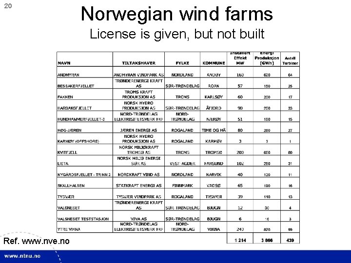 20 Norwegian wind farms License is given, but not built Ref. www. nve. no