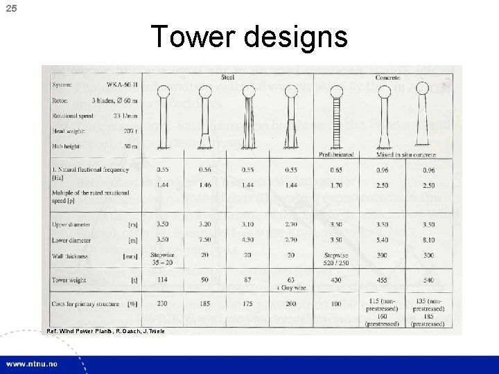 25 Tower designs Ref. Wind Power Plants, R. Gasch, J. Twele 